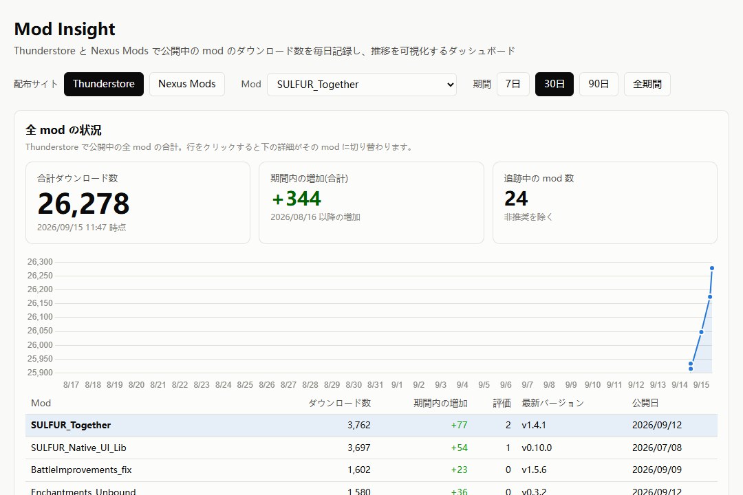 Mod Insight のダッシュボード画面