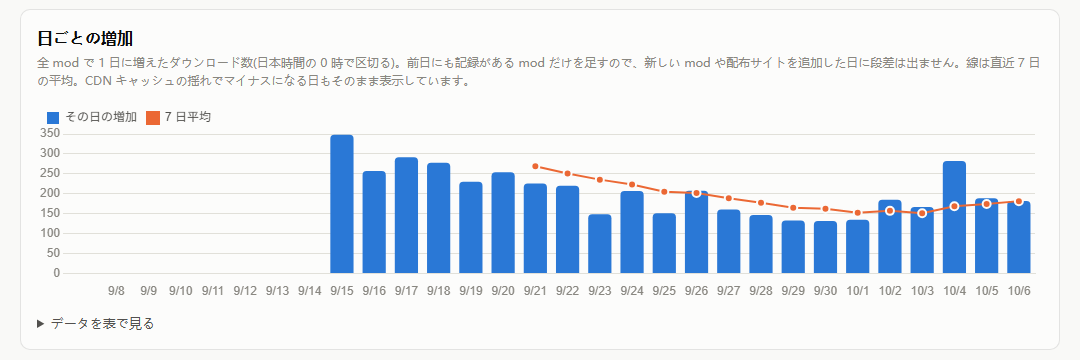 日ごとの増加の棒グラフと 7 日平均の線