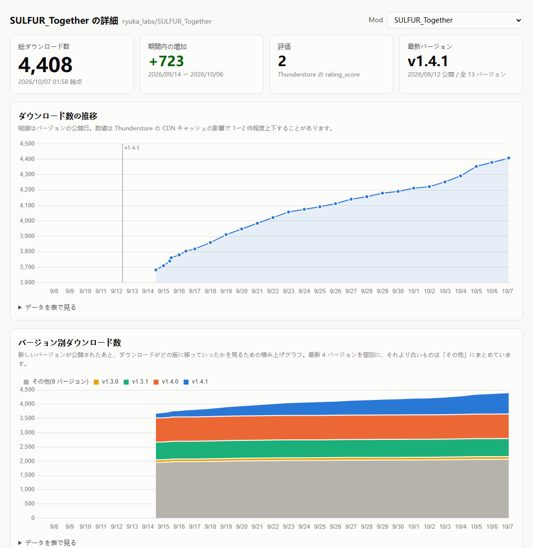 mod ごとの詳細。ダウンロード数の推移にバージョン公開日の縦線、バージョン別の積み上げグラフ