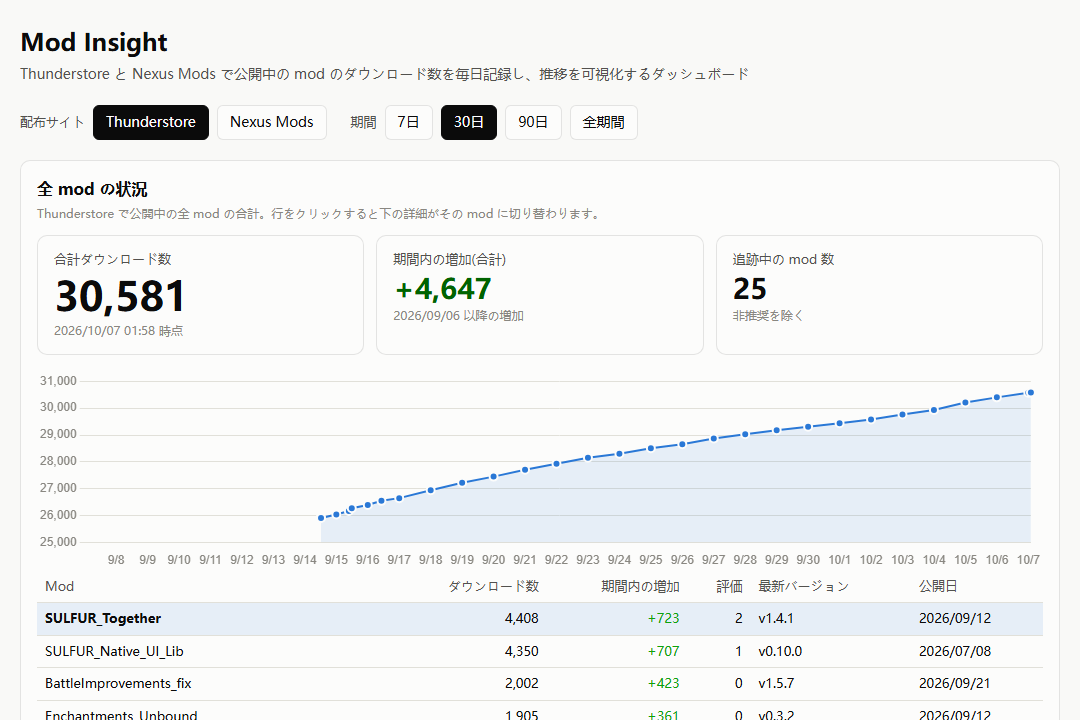 全 mod の状況。合計ダウンロード数、期間内の増加、追跡中の mod 数と、合計の推移グラフ、mod ごとの一覧