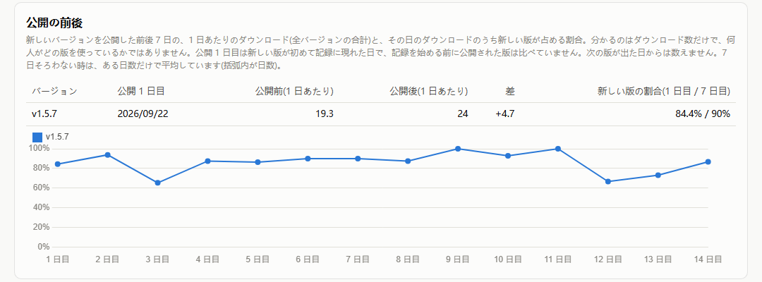 公開の前後の表と、新しい版が占める割合の折れ線グラフ